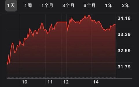 东方雨虹总市值破500亿！最近哪些利好因素在推动防水股票大涨？"
137608"
