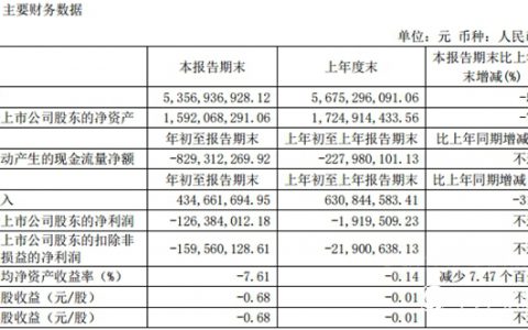 受疫情影响 三棵树一季度营收下跌31.10%