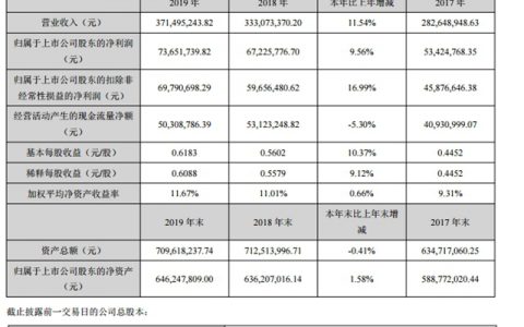 世名科技2019年总营收3.71亿，同比增长11.54%