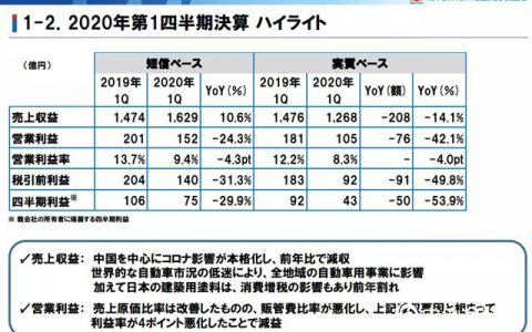 立邦一季度营收1629亿日元 中国市场业绩下滑42.61%