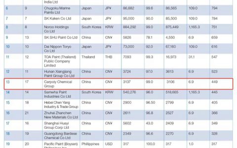 2020亚太涂料TOP25榜单出炉，嘉宝莉稳步上升！"
139603"