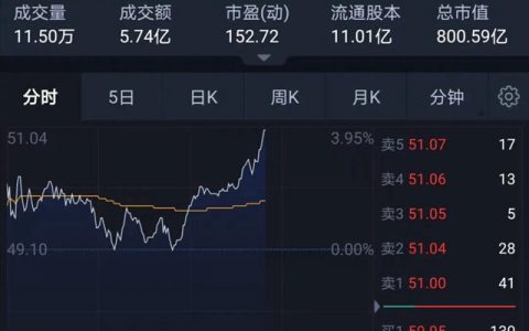 市值首破800亿元 东方雨虹砸30亿布局大湾区"
139951"