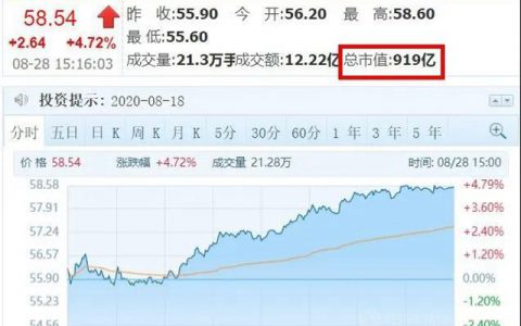 919亿！东方雨虹市值再创新高！离“千亿雨虹”，不到一个涨停的距离！"
140809"