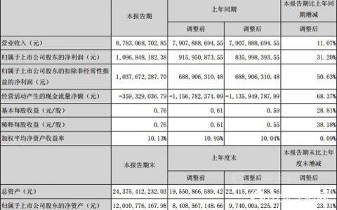 营收利润齐上涨，东方雨虹成为2020上半年防水大赢家