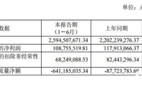 上半年逆势增长17.8%达25.9亿 ，三棵树增长的背后是什么"
140831"