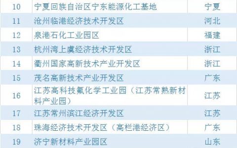 2020化工园区30强/潜力10强公布！苏浙鲁占据半壁江山"
141657"