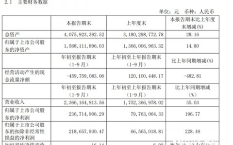 净利暴增196.77% 亚士创能前三季度实现营收23.66亿元