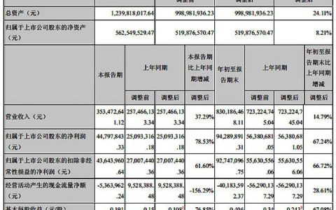 营收8.3亿元，集泰股份前三季度净利润增长67.24%
