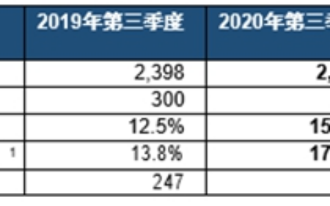 阿克苏诺贝尔发布2020年第三季度业绩报告"
141766"