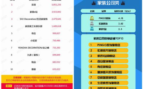 天猫双十一装修榜上23家“明星企业”，已倒闭消失11家"
142112"