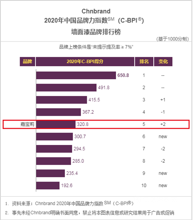 大满贯！嘉宝莉成功跻身中国三大权威品牌评价排行榜