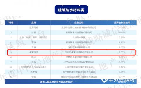 卓宝蝉联2020中国房地产产业链战略诚信供应商首选品牌！