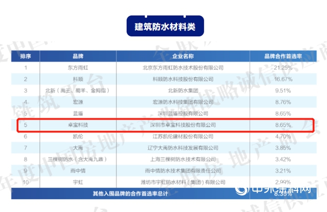 卓宝蝉联2020中国房地产产业链战略诚信供应商首选品牌！