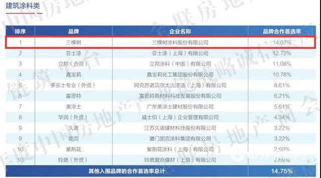 三棵树荣获建筑涂料类房企品牌首选率TOP10榜单第一名