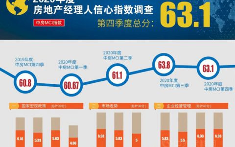 适应变化，勇者进！2020年四季度职业经理人信心微降