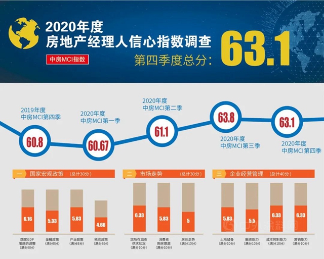 适应变化，勇者进！2020年四季度职业经理人信心微降