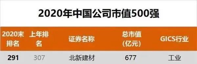 市净率4.28倍｜北新建材位列2020中国上市公司500强291位