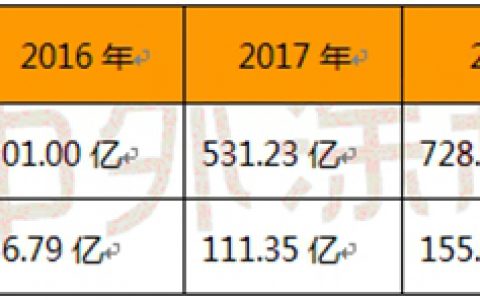 2020年净利预计达101亿元 但这家化学公司业绩依然下滑