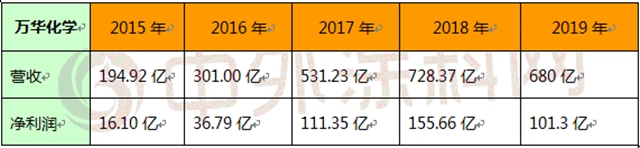 2020年净利预计达101亿元 但这家化学公司业绩依然下滑