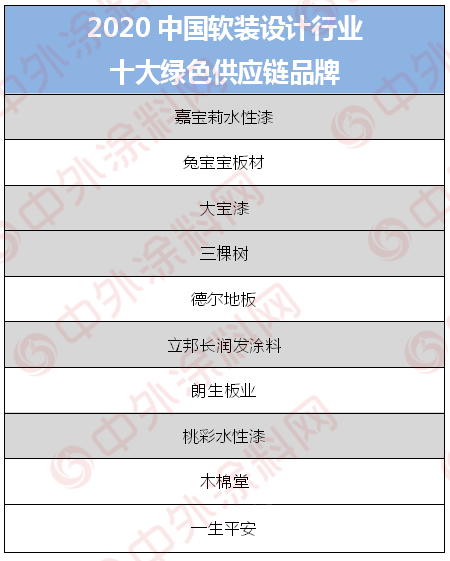 设计师最爱！三棵树/立邦长润发/嘉宝莉/大宝漆荣登2020中国软装设计大赛十大绿色供应链榜单