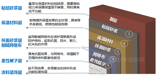 威士伯·华润漆岩棉外保温系统，节能新高度！