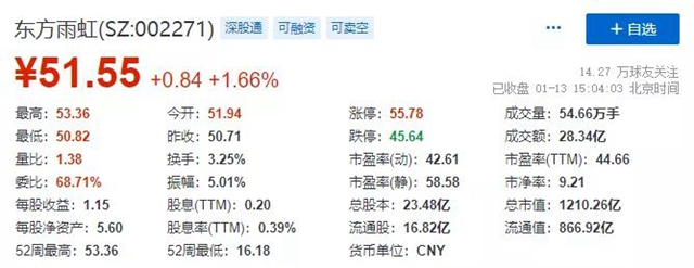 东方雨虹(ORIENTAL YUHONG)总市值突破1200亿！