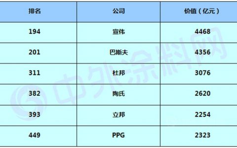 宣伟位居“胡润世界500强”涂料业第一 立邦市值超越PPG