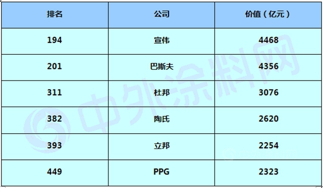 宣伟位居“胡润世界500强”涂料业第一 立邦市值超越PPG