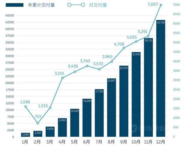 五年投入30亿 蔚来发布二手车业务体系