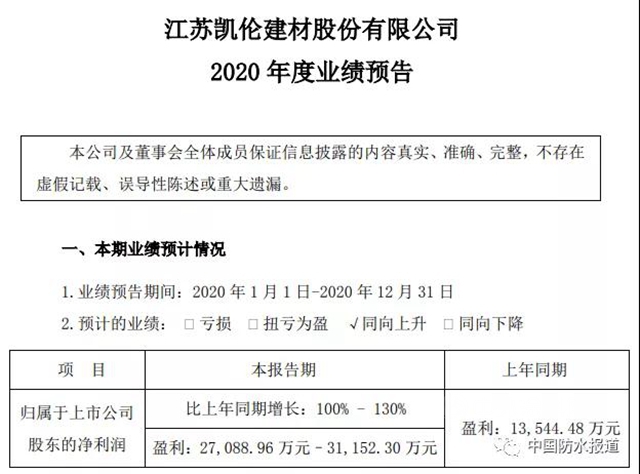 凯伦股份:预计2020年度净利润2.71亿~3.12亿元,同比增长100%~130%！