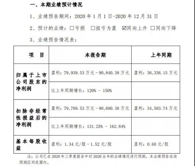 行稳致远，共创共享 | 科顺股份2020年度净利润同增120%-150%