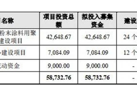 粉末涂料树脂龙头企业申请终止科创板IPO