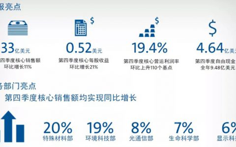 康宁公布2020年全年财务业绩