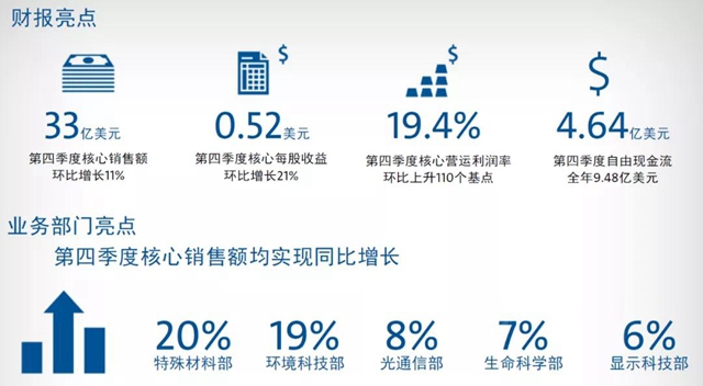 康宁公布2020年全年财务业绩