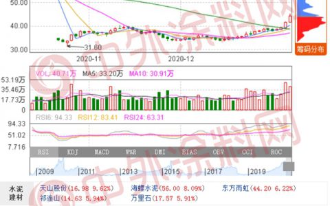 8年翻10倍，市值破1000亿！东方雨虹赚发了