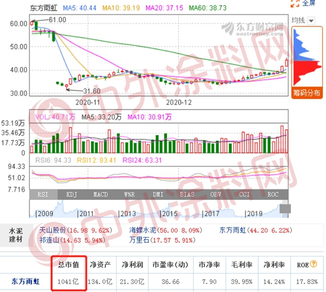 8年翻10倍，市值破1000亿！东方雨虹赚发了