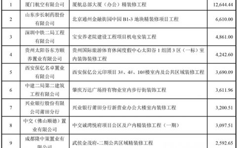 4.67亿元！中装建设交出2021年第一份重大工程项目中标成绩单