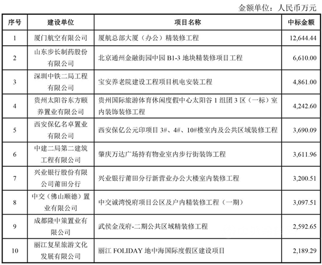 4.67亿元！中装建设交出2021年第一份重大工程项目中标成绩单