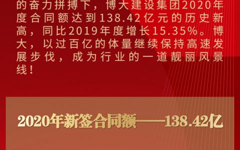 138.42亿！博大建设集团2020年再创发展奇迹！