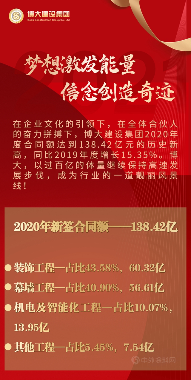 138.42亿！博大建设集团2020年再创发展奇迹！