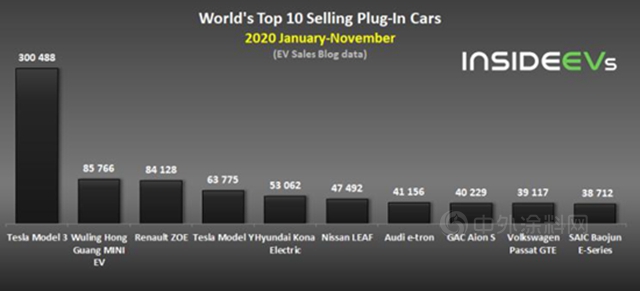 截止2020年11月全球新能源车销量破40万