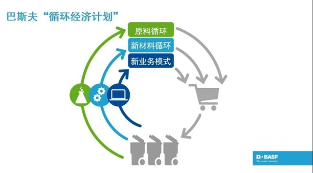 巴斯夫锁定“循环经济计划”目标