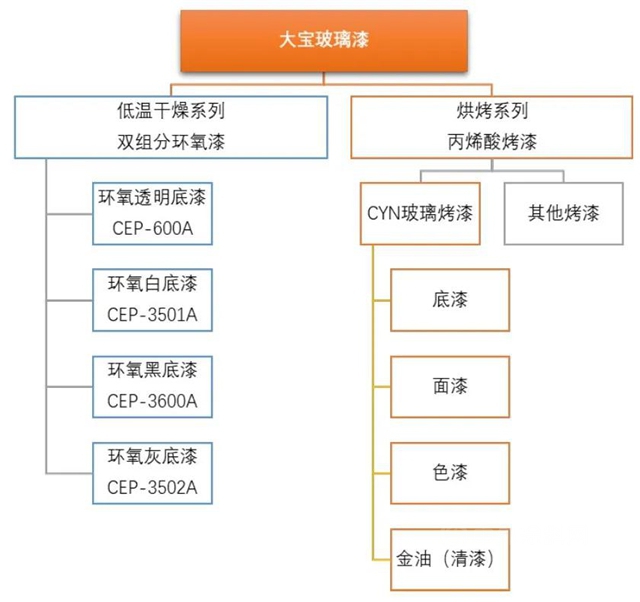 大宝玻璃漆，让美好多一种传递方式