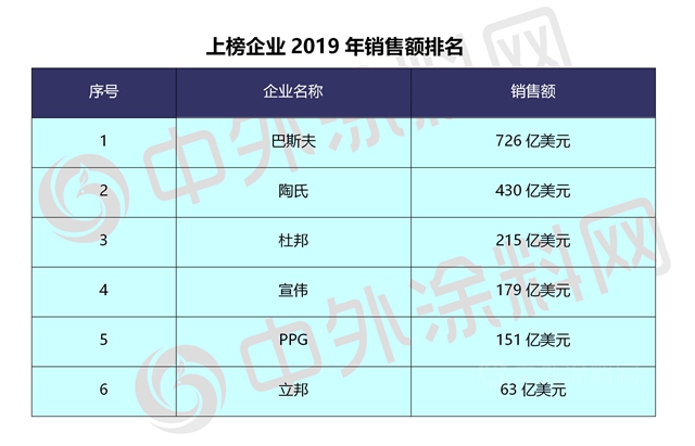 宣伟位居“胡润世界500强”涂料业第一 立邦市值超越PPG