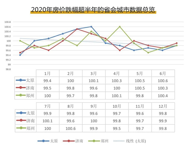 楼市从炙手可热到库存高企？2020年这几个省会城市经历了什么？