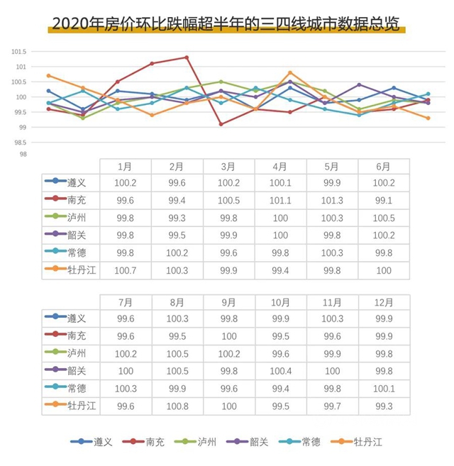 房价持续下跌6个月 典型三四线城市楼市进入横盘期