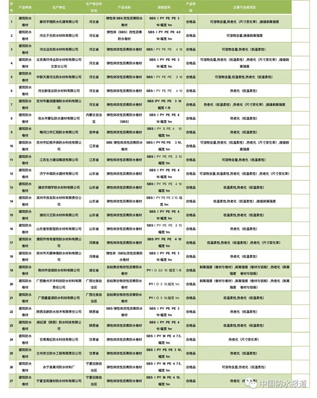 与2019年基本持平，2020年国抽防水卷材产品不合格率为13.6%！（附不合格产品名单）