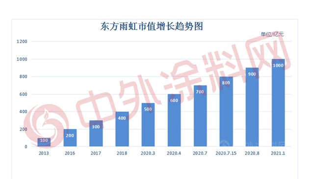 8年翻10倍，市值破1000亿！东方雨虹赚发了