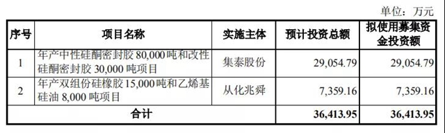 集泰股份首次非公开发行成功，募资近三亿扩大产能