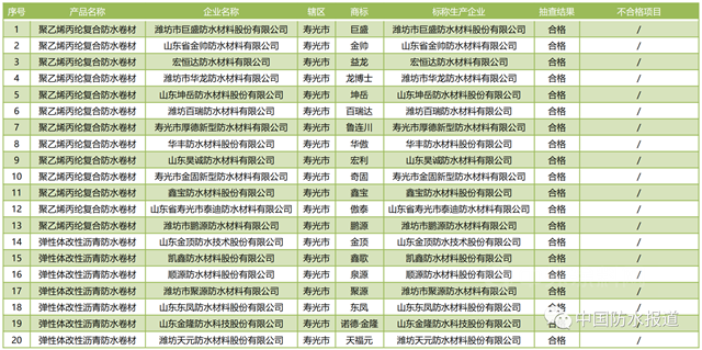 山东潍坊抽查93家企业、94批次建筑防水卷材产品！ 立兴防水|澳树莱防水|承润防水|思云防水4批次产品不合格！